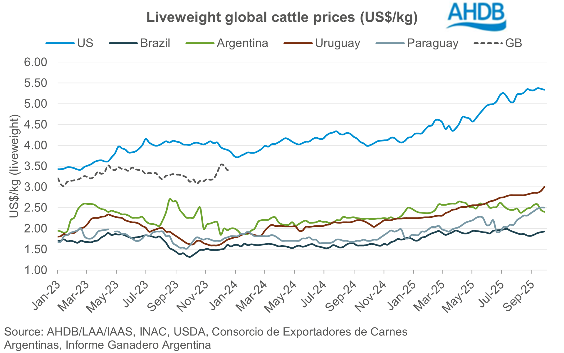 Global cattle prices LWT USD